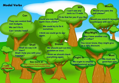 Perfect Modal Verbs List and Example Sentences; Modal Example Would have If  I…  English vocabulary words learning, English language learning grammar,  Learn english