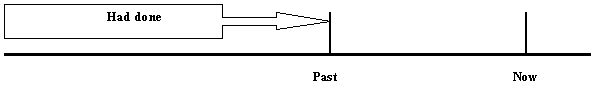 Past Perfect Simple Tense Timeline