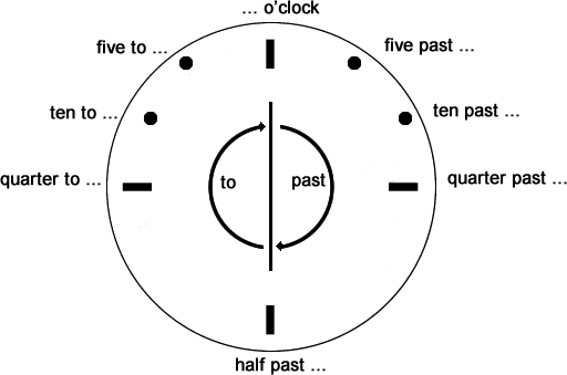 Clock past to